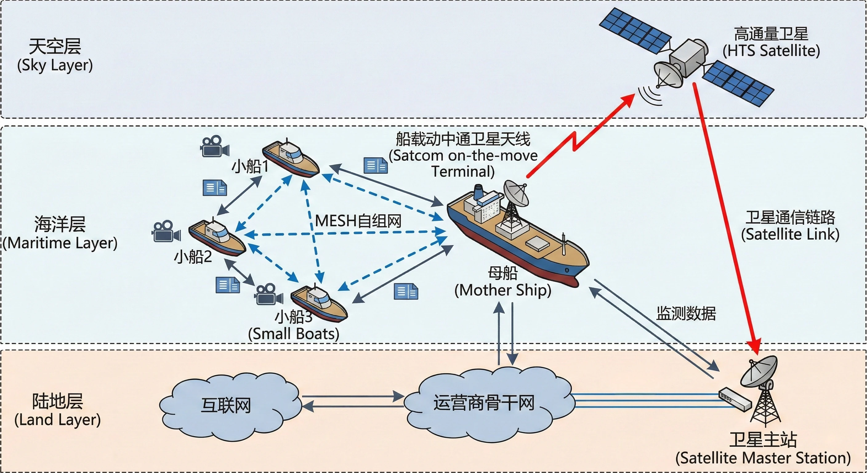 智慧海洋远洋渔业与海事执法拓扑图